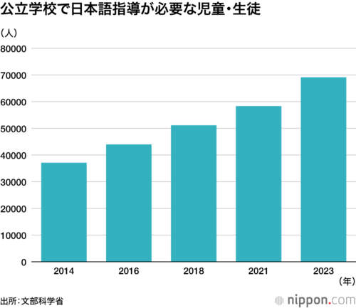公立学校で日本語指導が必要な児童・生徒