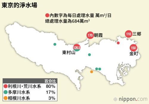 東京的淨水場