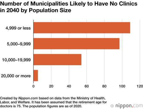 Number of Municipalities Likely to Have No Clinics in 2040 by Population Size
