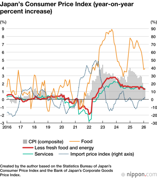 Japan’s Consumer Price Index (year-on-year percent increase)
