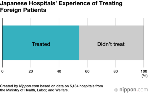 Japanese Hospitals’ Experience of Treating Foreign Patients