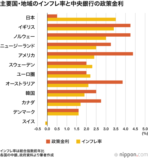 主要国・地域のインフレ率と中央銀行の政策金利