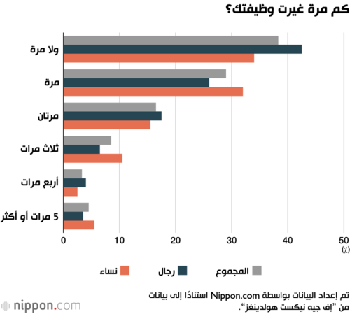 كم مرة غيرت وظيفتك؟