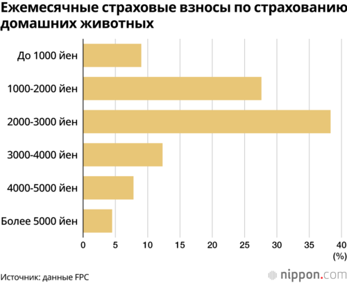 Ежемесячные страховые взносы по страхованию домашних животных