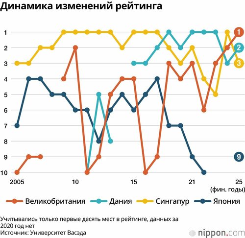 Динамика изменений рейтинга
