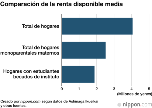Comparación de la renta disponible media