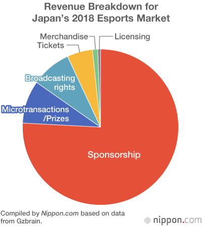 Have Esports Finally Taken Off in Japan?
