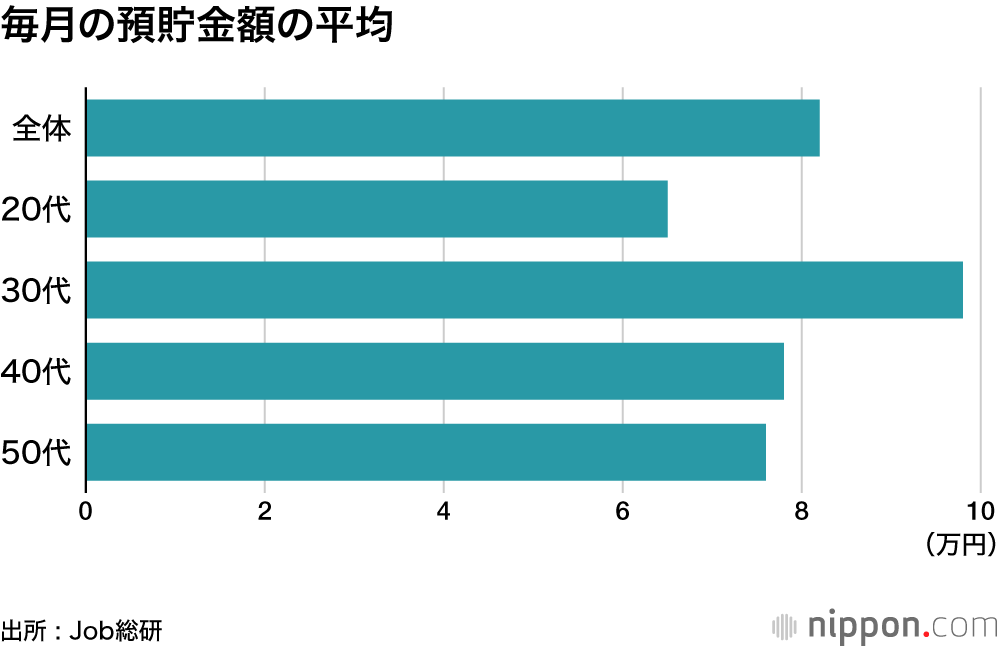 社会人の平均預貯金額1087万円 、使い道は老後のため―Job総研調査