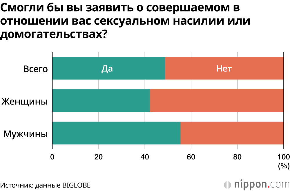 Смогли бы вы заявить о совершаемом в отношении вас сексуальном насилии или домогательствах?