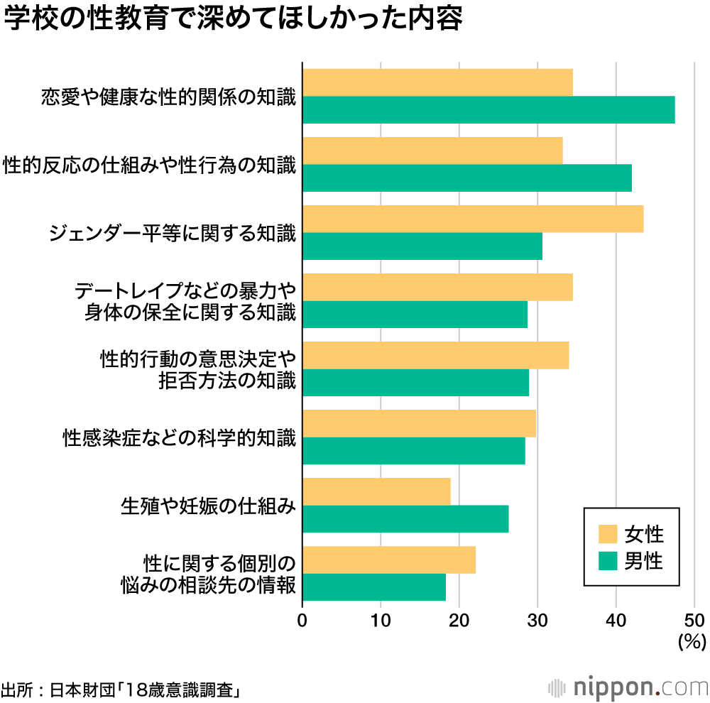 女子の方が早熟？ でも、本当は迷っているのかも ―「性行為」についての18歳意識調査