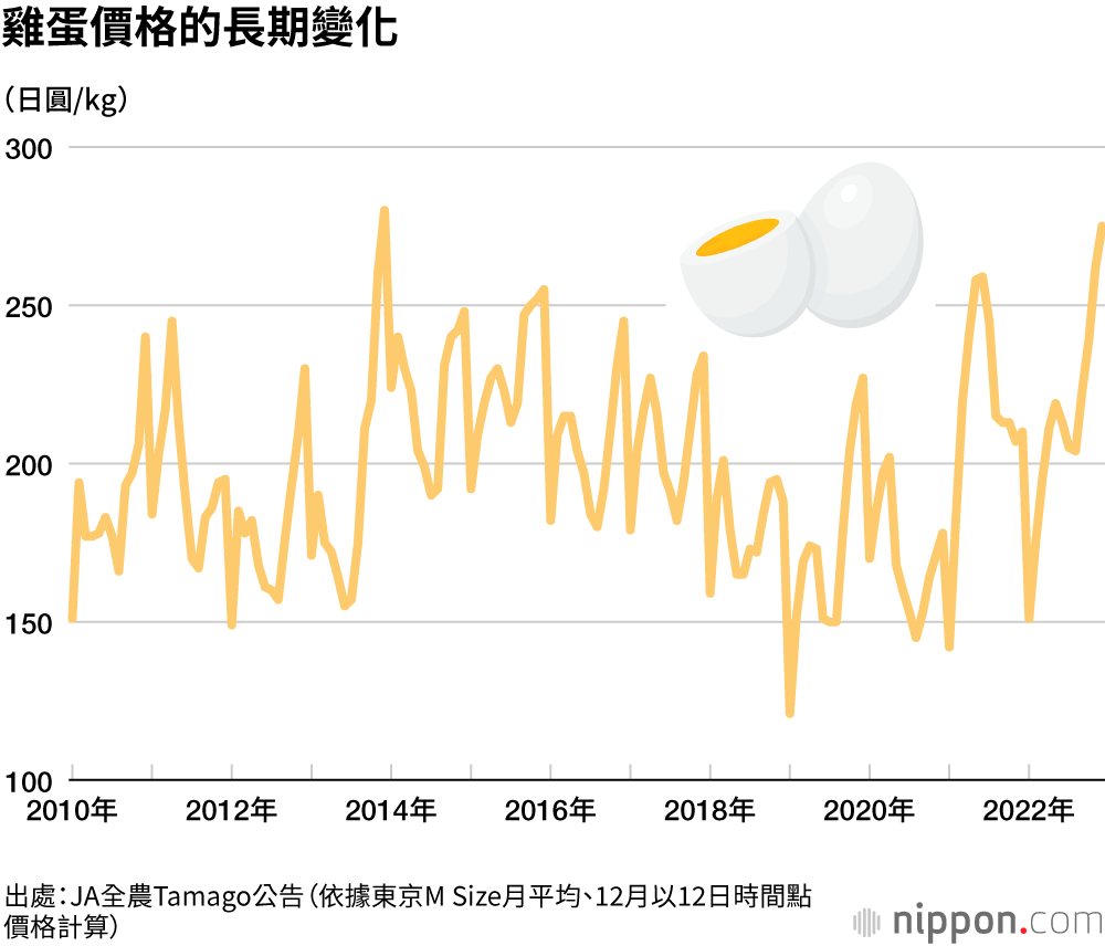雞蛋價格的長期變化