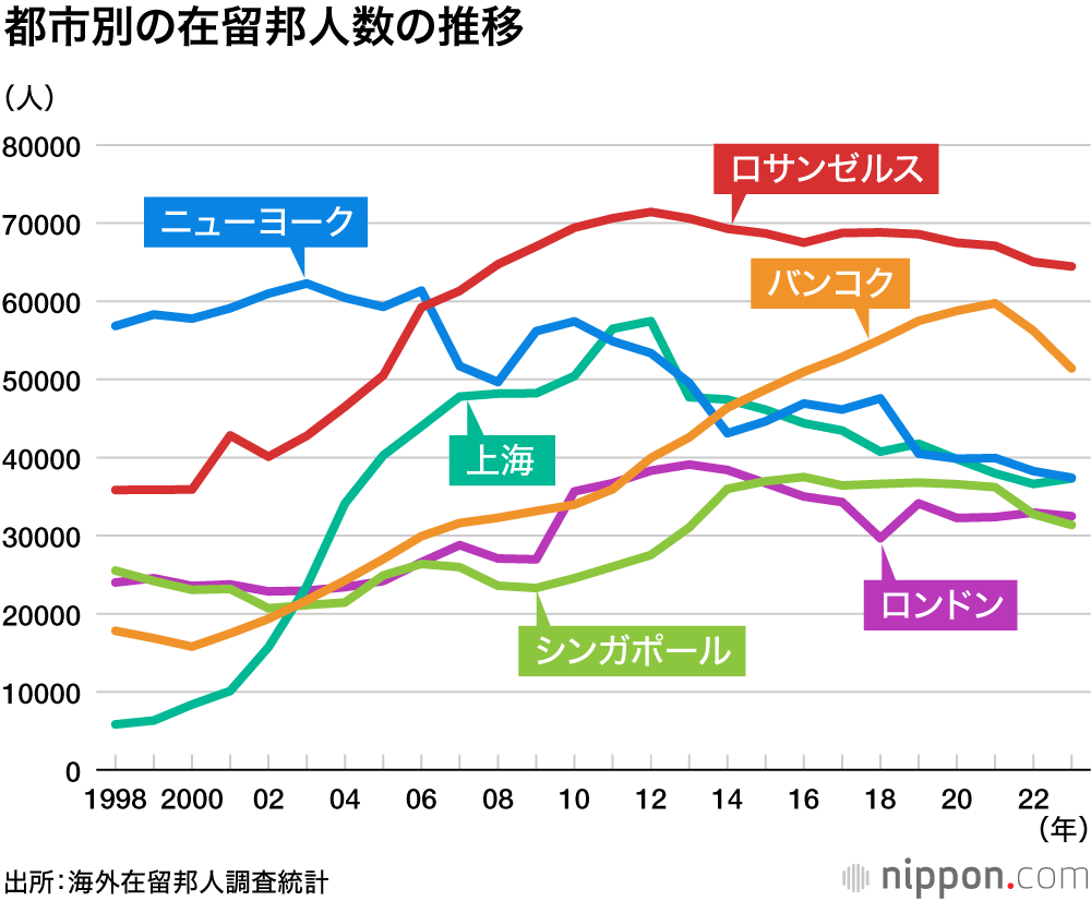 都市別の在留邦人数の推移