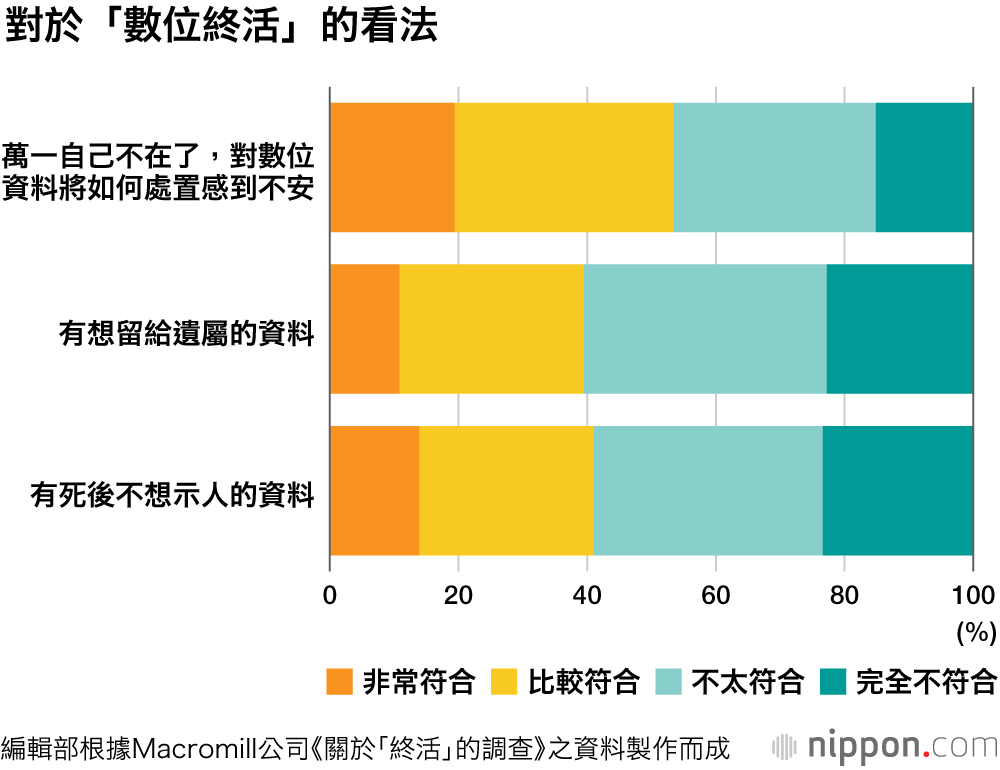 「數位終活」的認知度僅為3.2%：逝者生前的SNS帳號及網上交易如何處置？