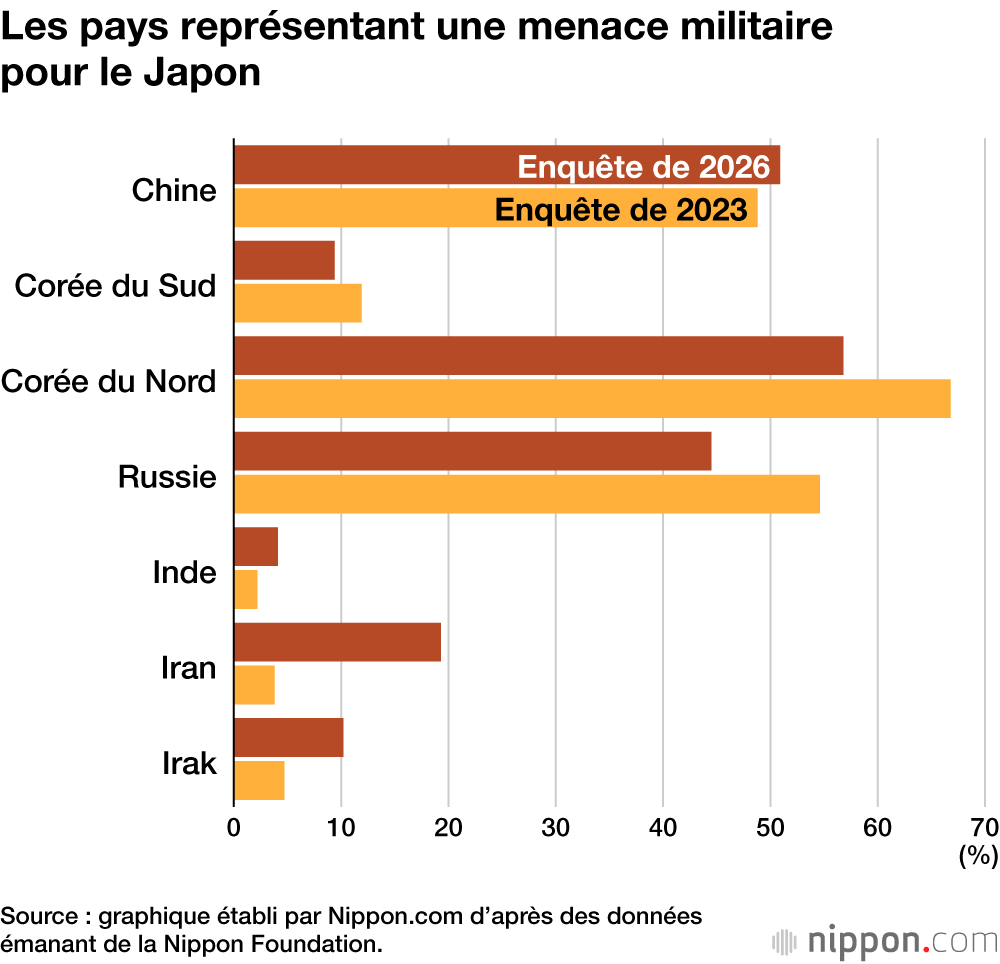 Les pays représentant une menace militaire pour le Japon