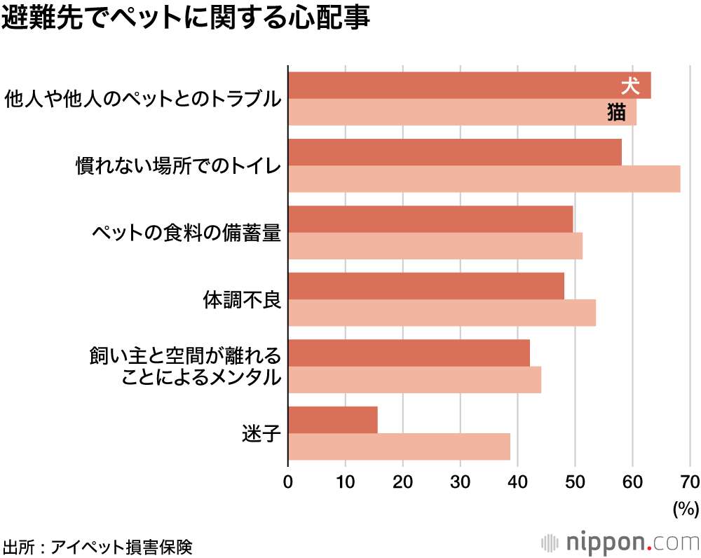 一緒に避難生活送るにはどうすればいいの？  : 考えよう、ペットの防災対策