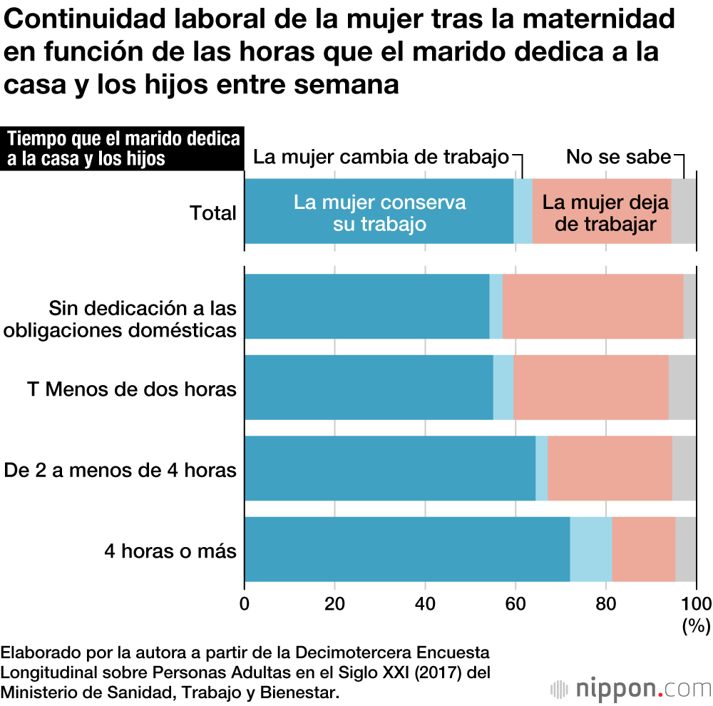 La baja por paternidad: más ingresos familiares si la mujer conserva su empleo