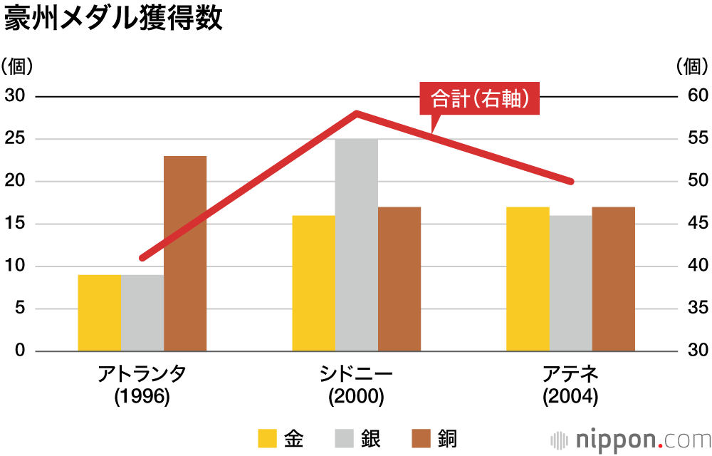 東京2020で史上最多58個のメダル獲得―金は27個 : 日本の夏の五輪メダル数