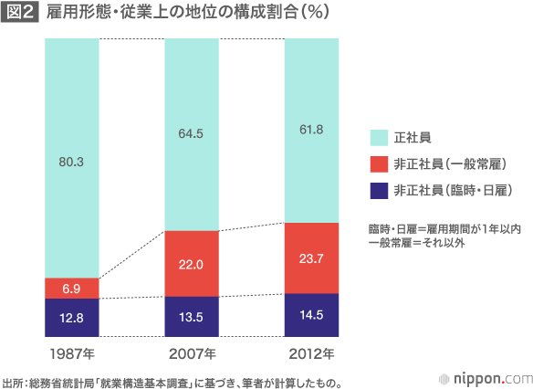 日本の雇用はこれからどうなるのか