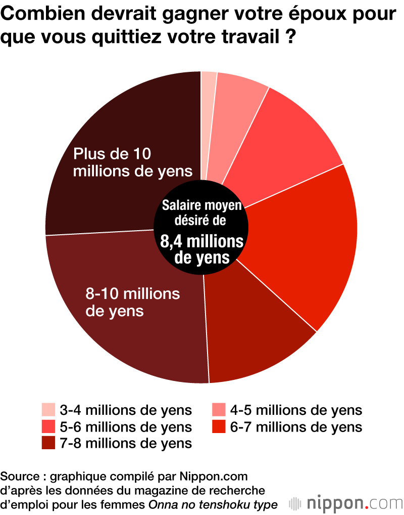 Enquête : les femmes japonaises veulent-elles quitter leur emploi si leur mari gagne un bon salaire ?