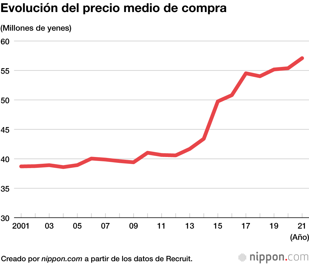 Los pisos en el área metropolitana de Tokio, cada vez más caros y pequeños