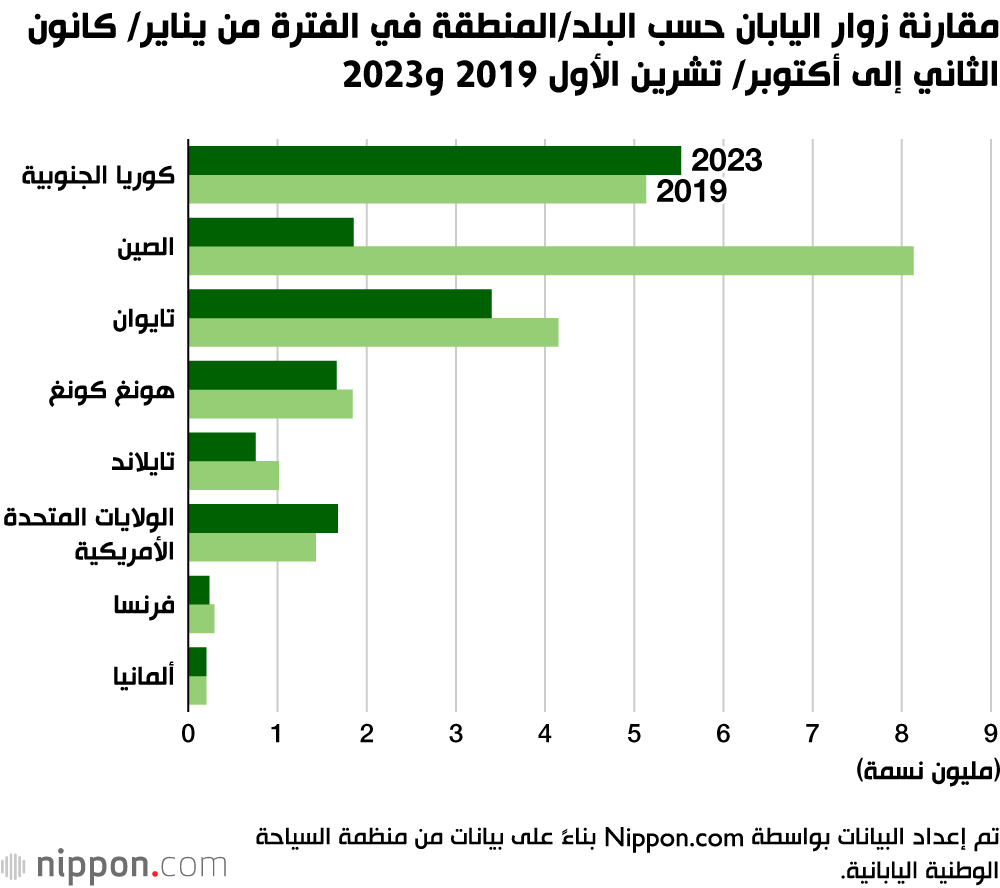مقارنة زوار اليابان حسب البلد/المنطقة في الفترة من يناير/ كانون الثاني إلى أكتوبر/ تشرين الأول 2019 و2023