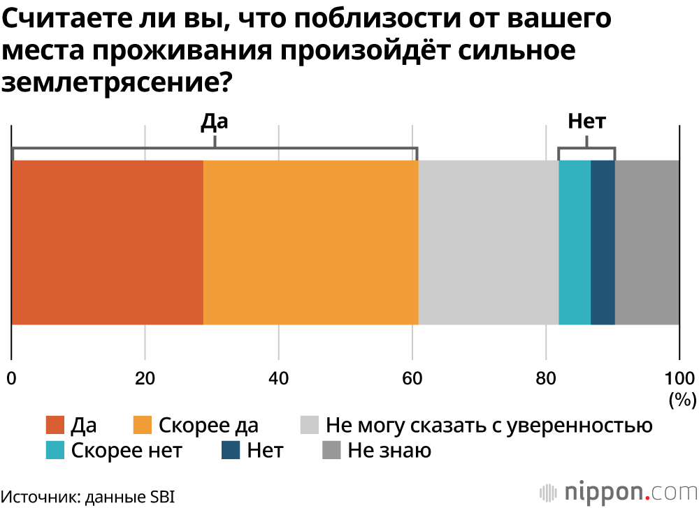 В Японии 56,7% людей опасаются сильного землетрясения, но 30,4% не принимают особых мер в связи с ними