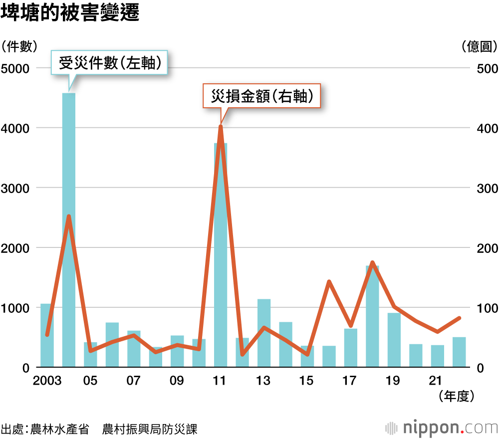埤塘的被害變遷