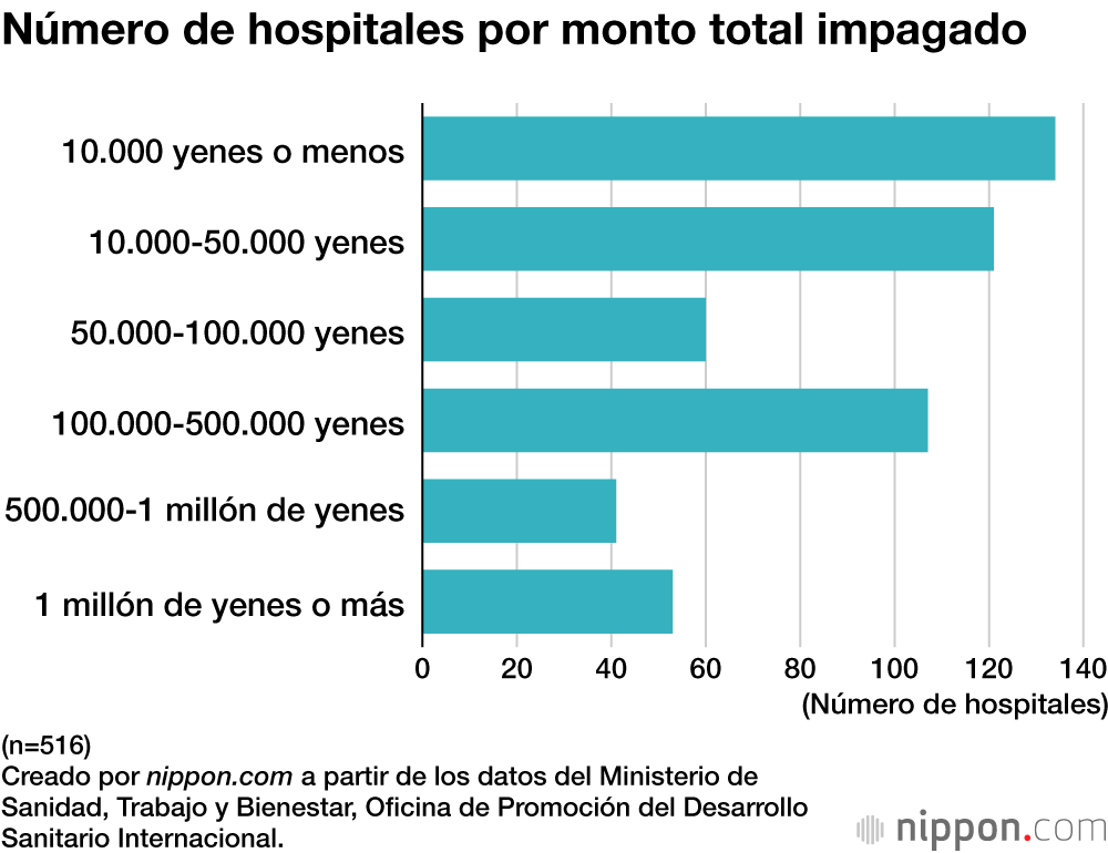 Número de hospitales por monto total impagado