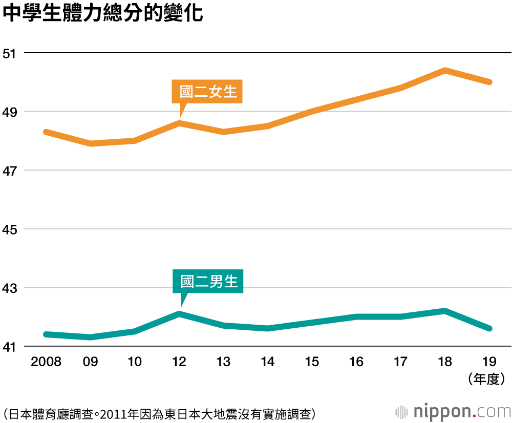 日本兒童體力明顯下降，是遊戲機和手機惹的禍？