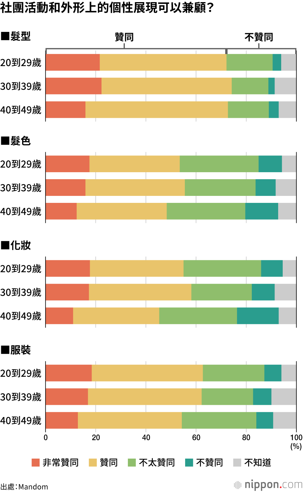 社團活動和外形上的個性展現可以兼顧？
