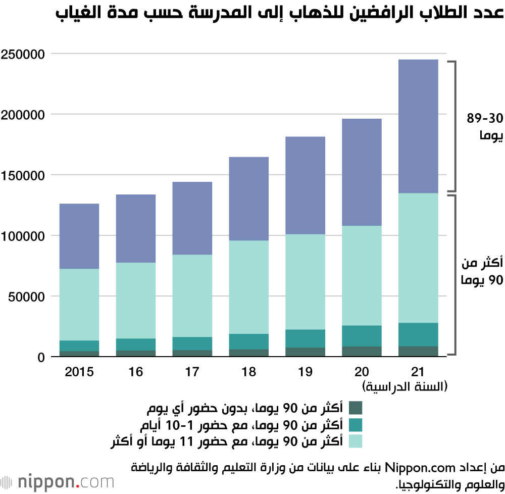 عدد الطلاب الرافضين للذهاب إلى المدرسة حسب مدة الغياب