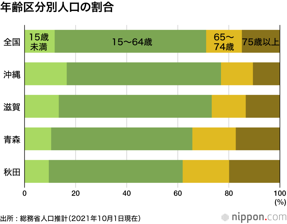 縮むニッポン : 46都道府県で人口減、45都道府県で75歳以上人口が15歳未満人口を上回る