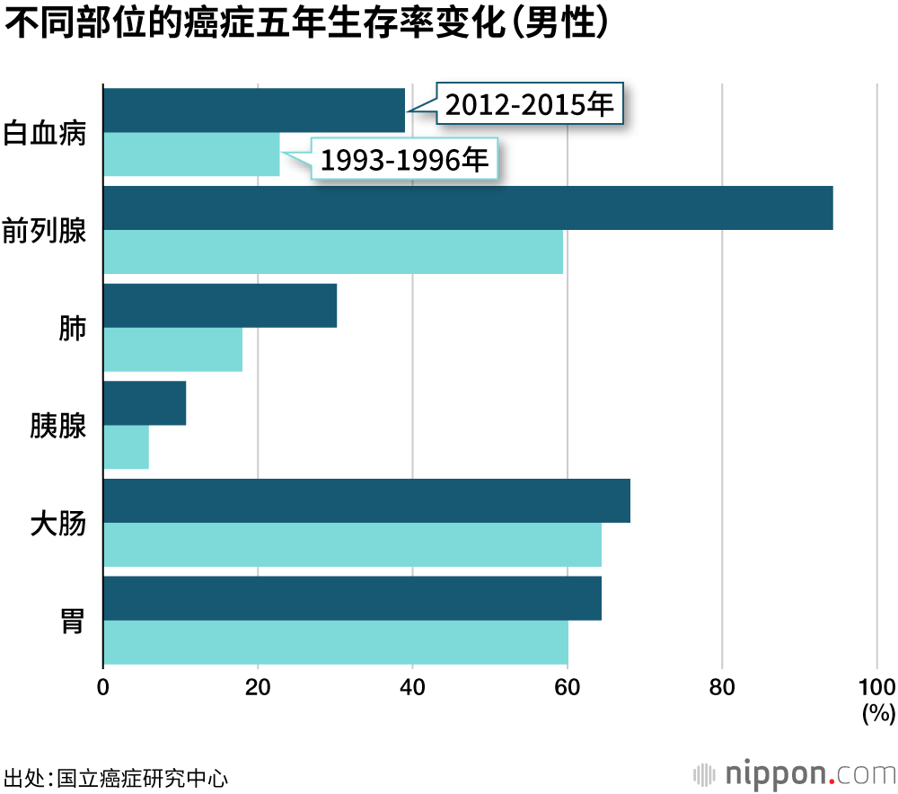 不同部位的癌症五年生存率变化（男性）