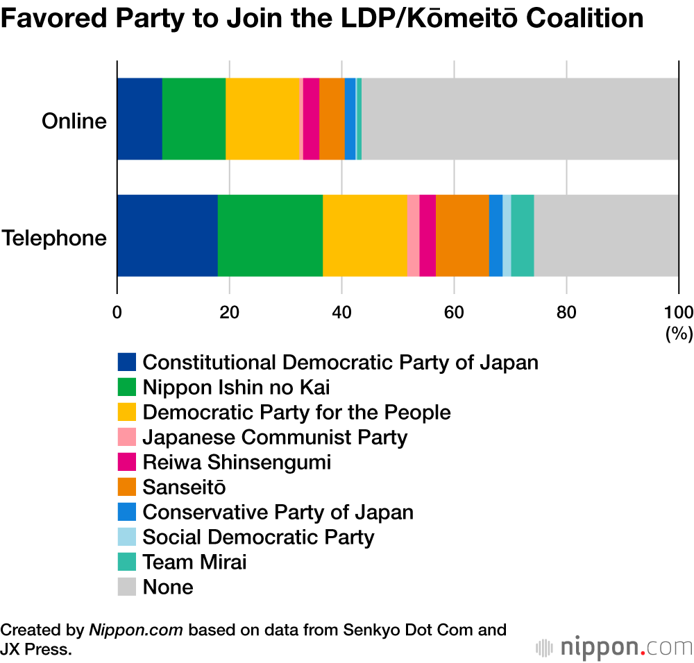 Favored Party to Join the LDP/Kōmeitō Coalition