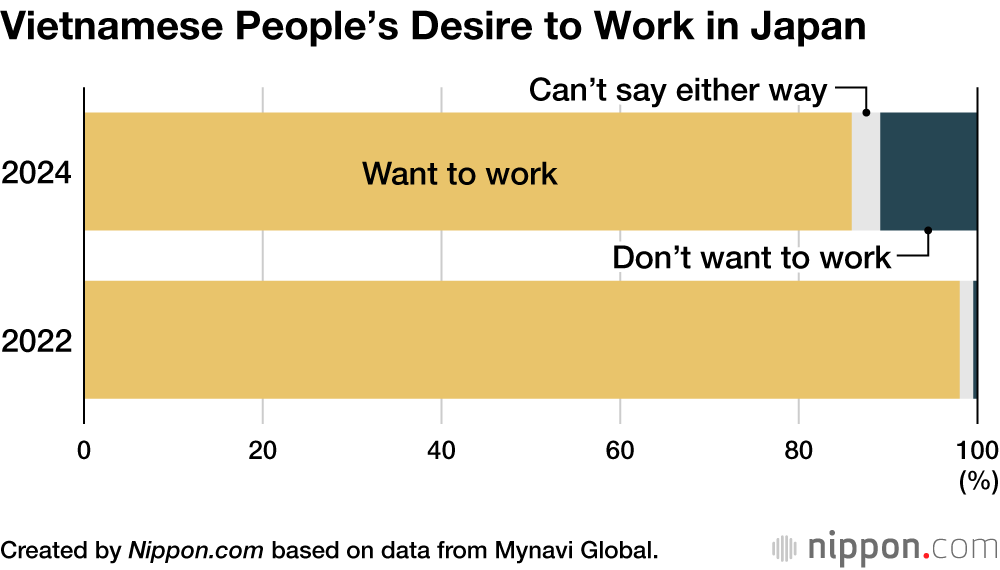 Vietnamese People’s Desire to Work in Japan