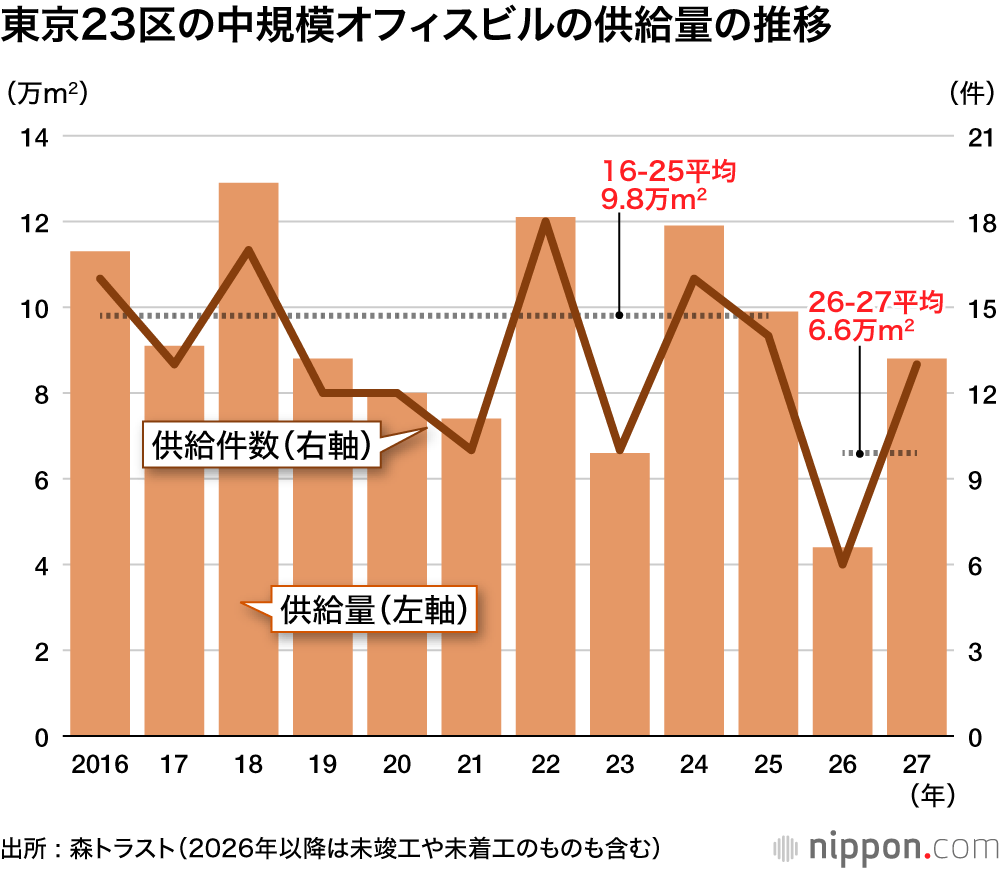 東京23区の中規模オフィスビルの供給量の推移
