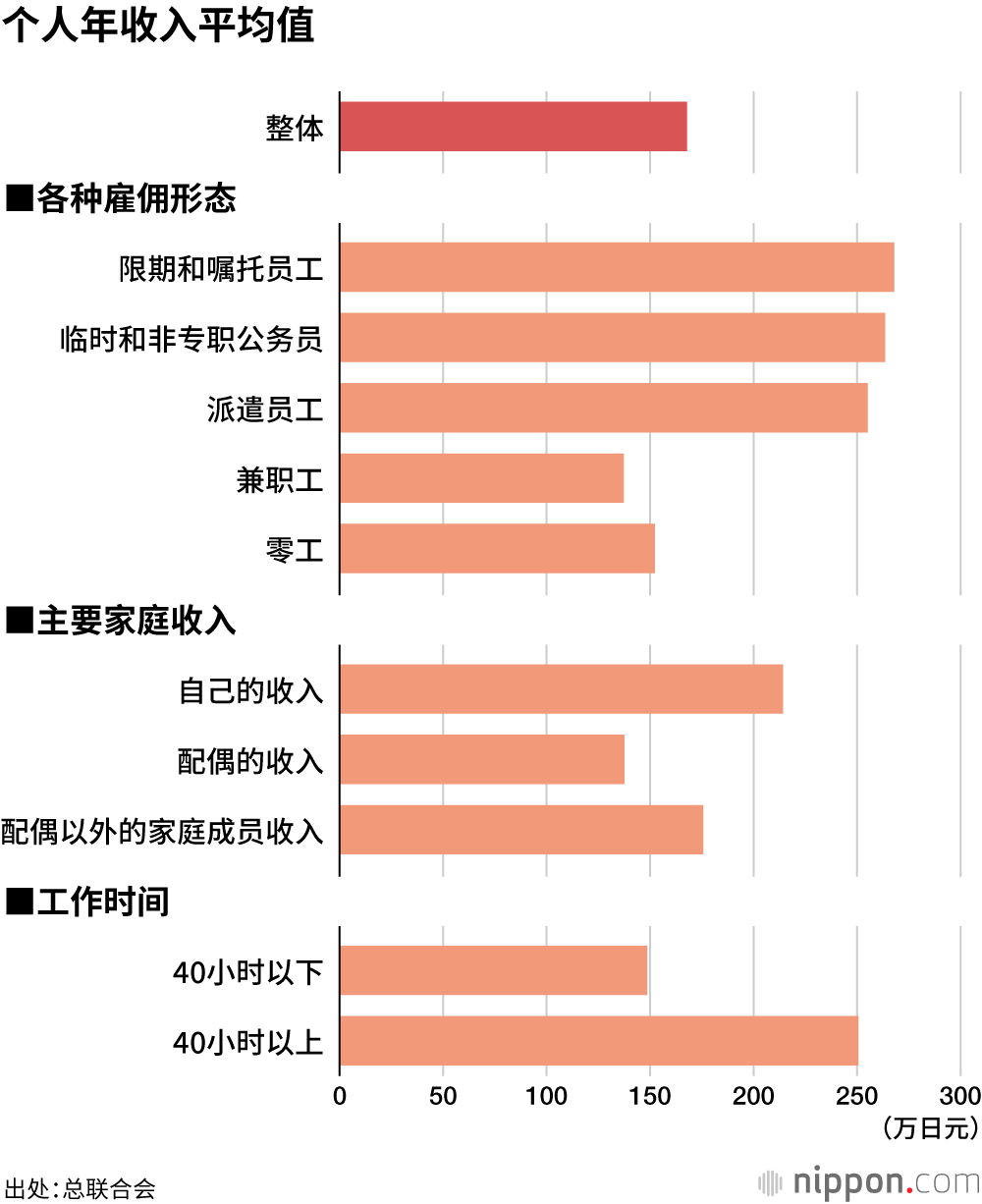 新冠疫情导致23%的非正式雇佣女性收入减少