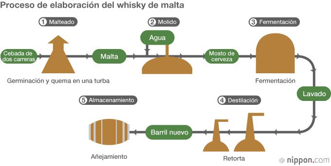 El whisky japonés ya goza de reconocimiento mundial