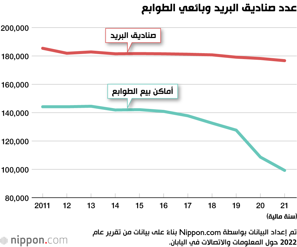 عدد صناديق البريد وبائعي الطوابع