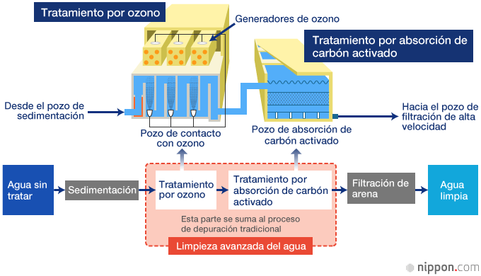 Agua corriente de Japón: segura y de buen sabor
