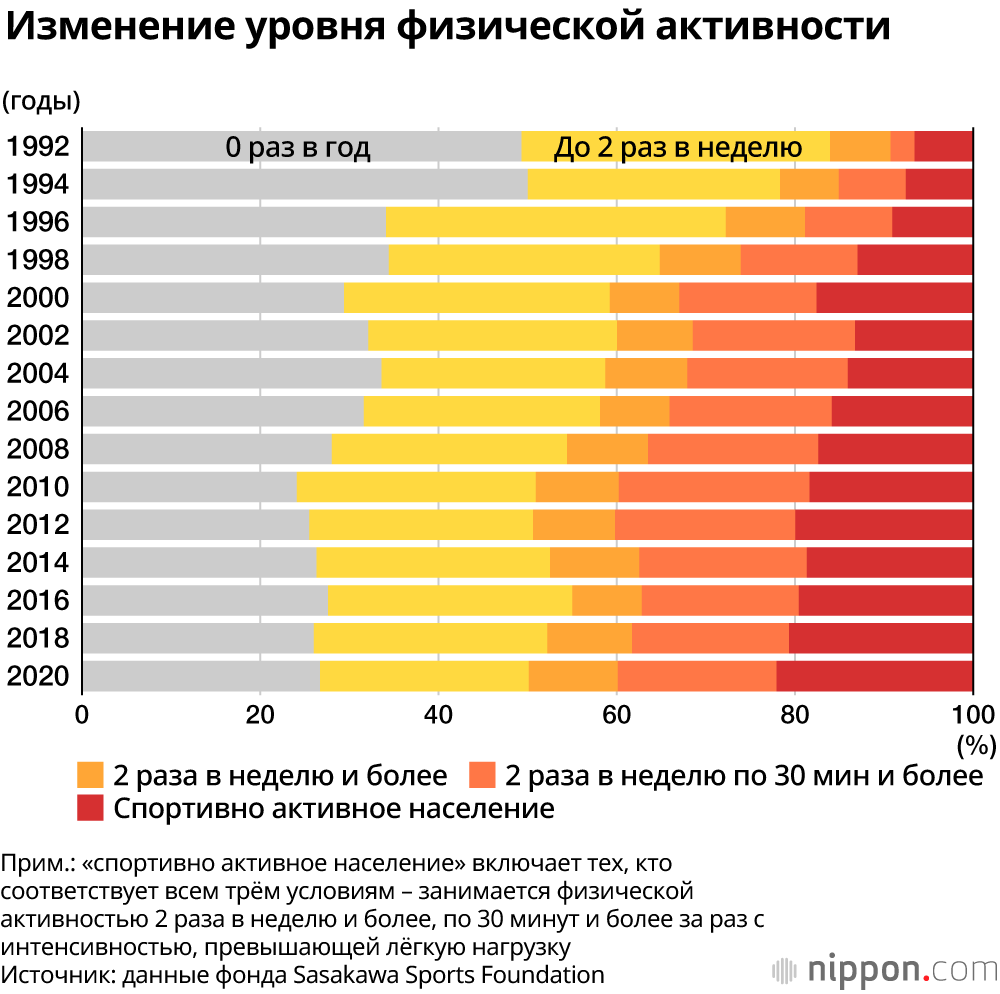 Сохранение привычки к физическим упражнениям в условиях коронавируса: результаты опроса Sasakawa Sports Foundation