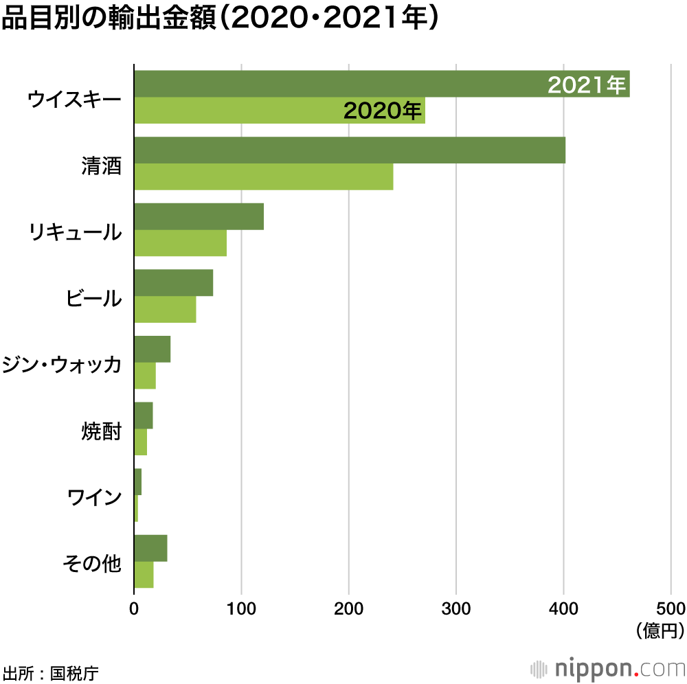 酒類の輸出が好調：2021年に初の1000億円突破―ウイスキーと日本酒ともに大幅増