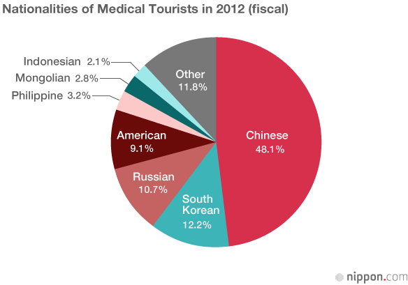 Japanese Healthcare Attracts Medical Tourists