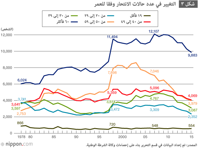 لماذا ينتحر الرجال في اليابان؟