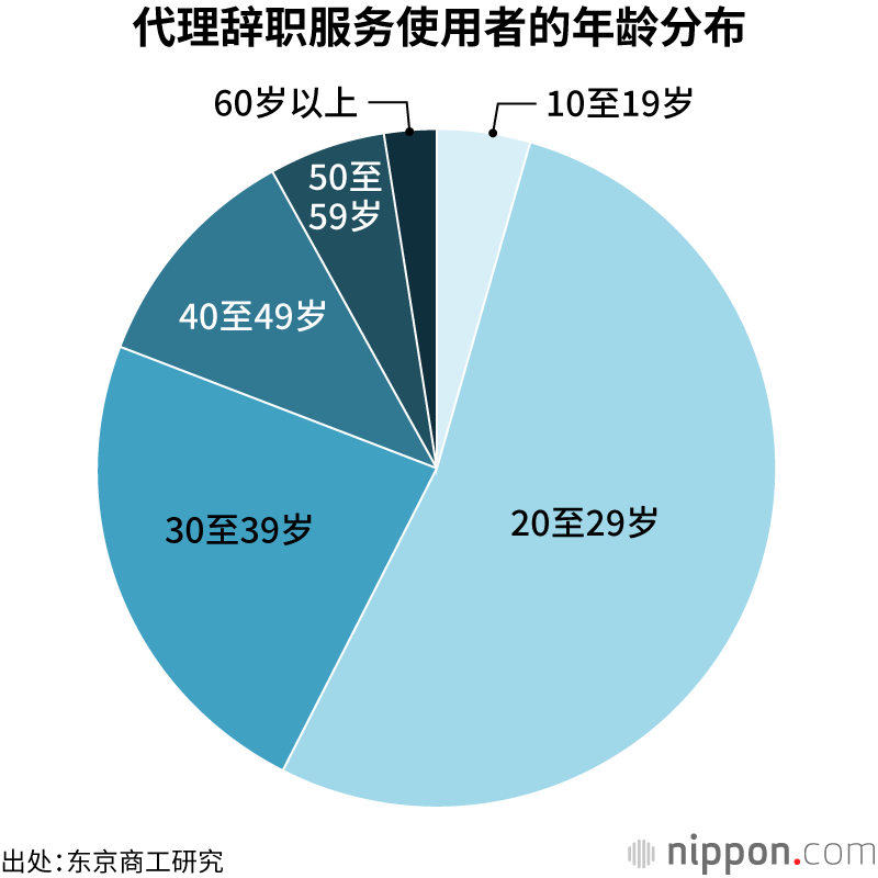 代理辞职服务使用者的年龄分布