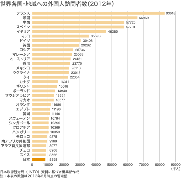 訪日外国人旅行者、初の1000万人突破