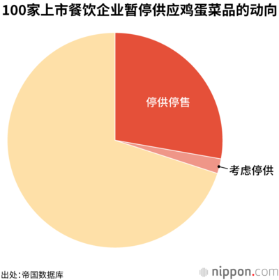 100家上市餐饮企业暂停供应鸡蛋菜品的动向