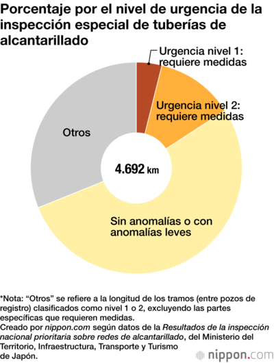 Porcentaje por el nivel de urgencia de la inspección especial de tuberías de alcantarillado