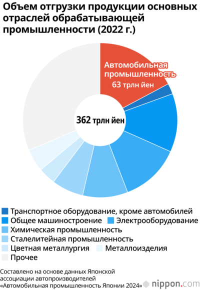 Объем отгрузки продукции основных отраслей обрабатывающей промышленности (2022 г.)