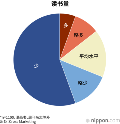 读书量